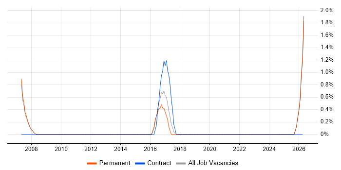 Planning and Forecasting job vacancy trend in Bedford