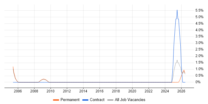 PLC Engineer job vacancy trend in Bedford