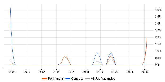 PMO Analyst job vacancy trend in Bedford