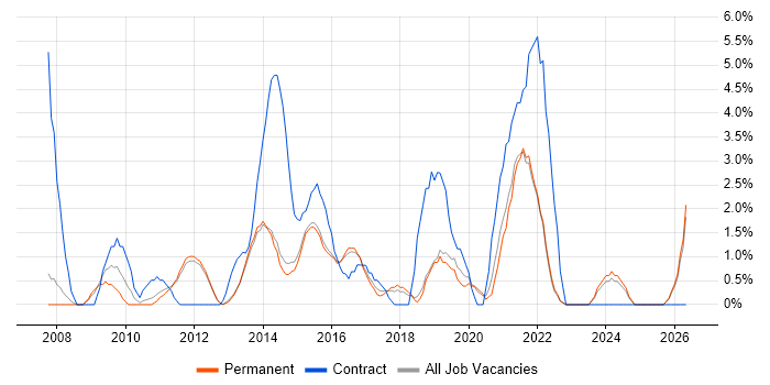 PMO job vacancy trend in Bedford