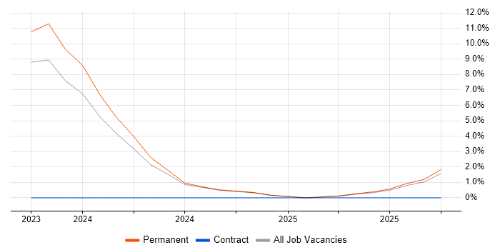 Power Platform Developer job vacancy trend in Bedford