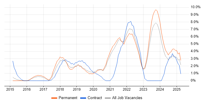 Job vacancy trend for Power Platform in Bedford Job vacancy trend for Power Platform in Bedford