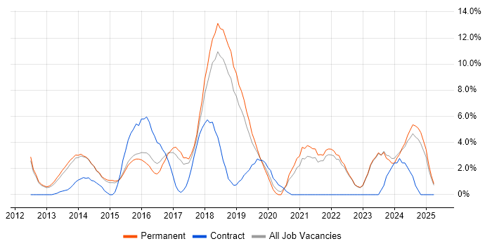 Job vacancy trend for PowerShell in Bedford