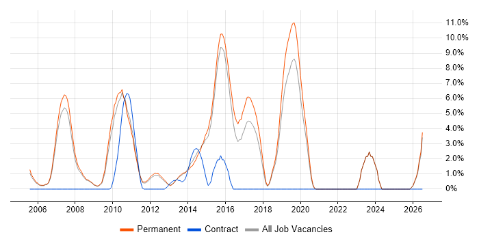 Presales job vacancy trend in Bedford