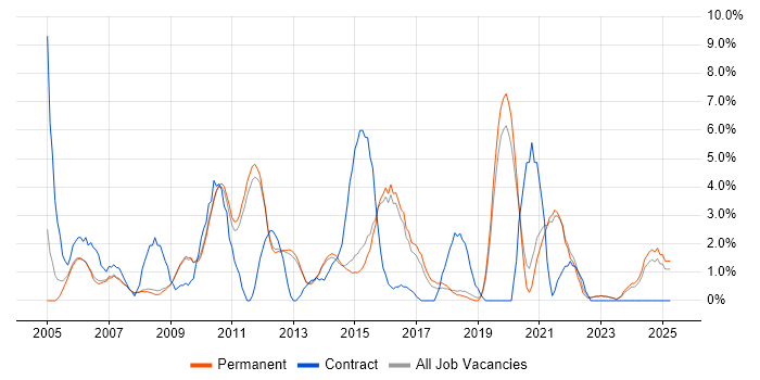 Job vacancy trend for Presentation Skills in Bedford