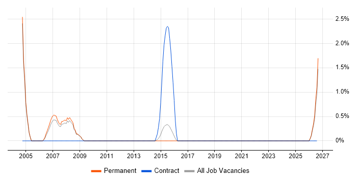Preventative Maintenance job vacancy trend in Bedford