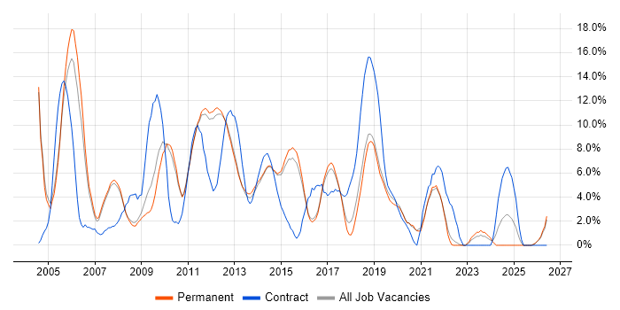 PRINCE2 job vacancy trend in Bedford