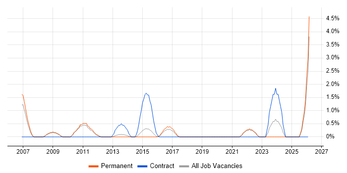Principal Engineer job vacancy trend in Bedford