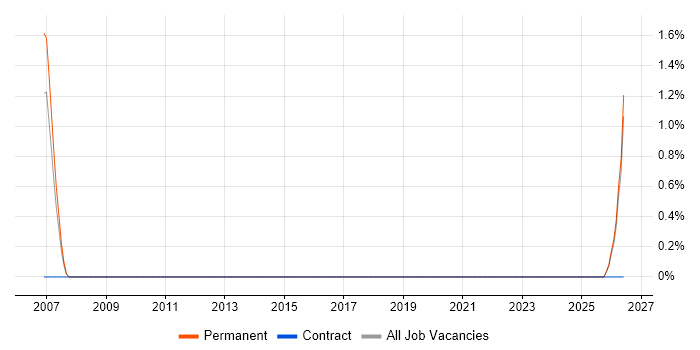 Principal Hardware Engineer job vacancy trend in Bedford
