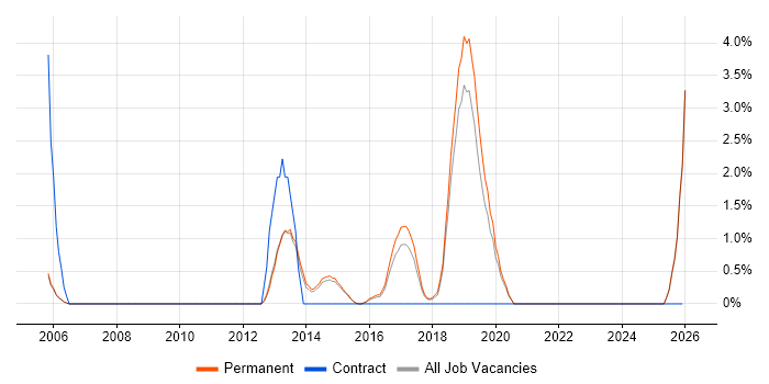 Proactive Monitoring job vacancy trend in Bedford