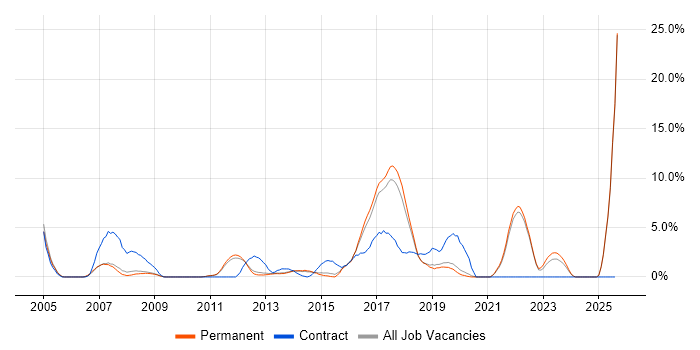 Job vacancy trend for Problem Management in Bedford