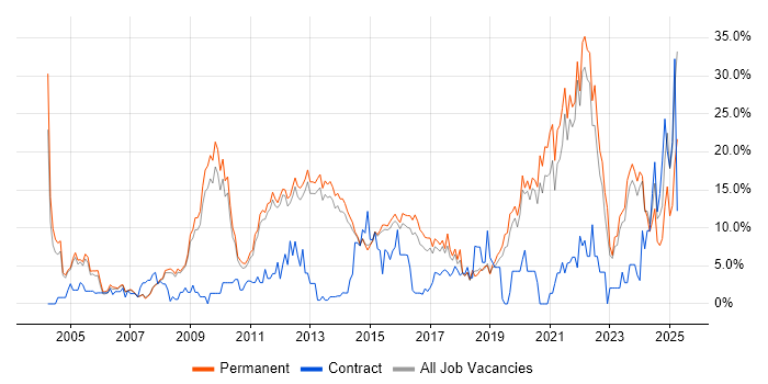 Job vacancy trend for Problem-Solving in Bedford Job vacancy trend for Problem-Solving in Bedford
