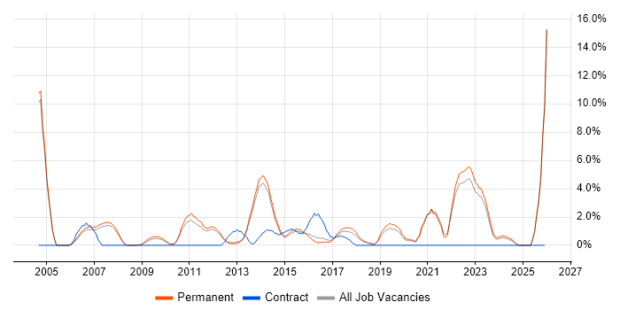 Process Improvement job vacancy trend in Bedford