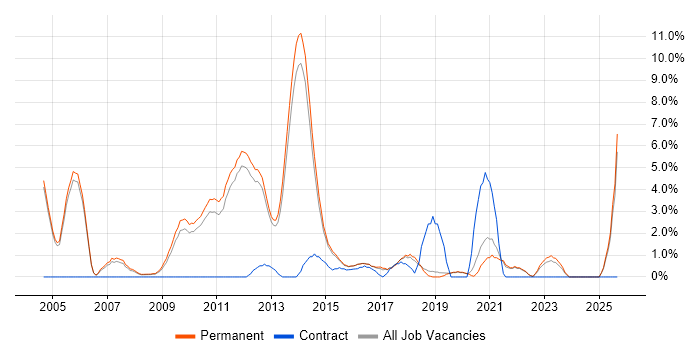 Product Management job vacancy trend in Bedford