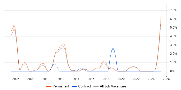 Job vacancy trend for Product Manager in Bedford Job vacancy trend for Product Manager in Bedford