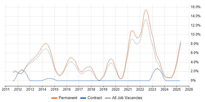 Job vacancy trend for Product Ownership in Bedford Job vacancy trend for Product Ownership in Bedford