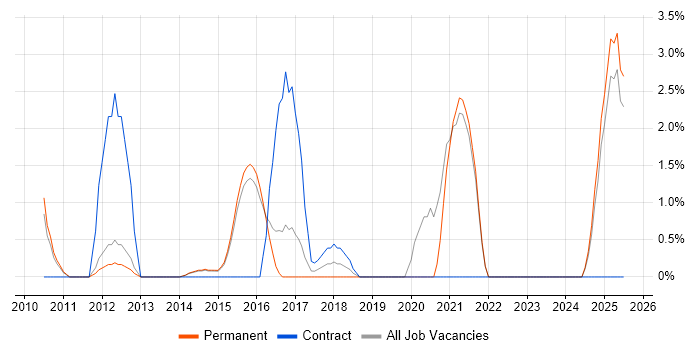 Job vacancy trend for Product Requirements in Bedford Job vacancy trend for Product Requirements in Bedford