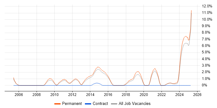 Job vacancy trend for Product Roadmap in Bedford Job vacancy trend for Product Roadmap in Bedford