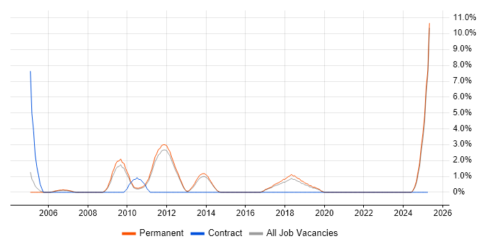 Job vacancy trend for Product Strategy in Bedford Job vacancy trend for Product Strategy in Bedford