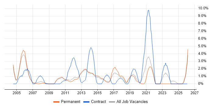 Programme Management job vacancy trend in Bedford