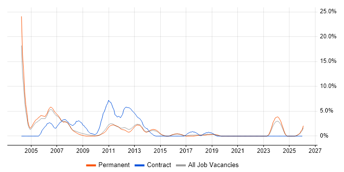 Programmer job vacancy trend in Bedford