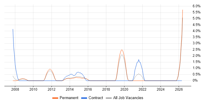Project Analyst job vacancy trend in Bedford