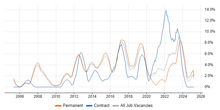 Job vacancy trend for Project Delivery in Bedford