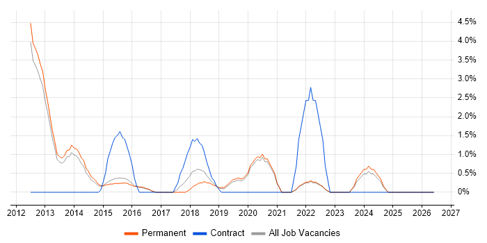 Project Governance job vacancy trend in Bedford