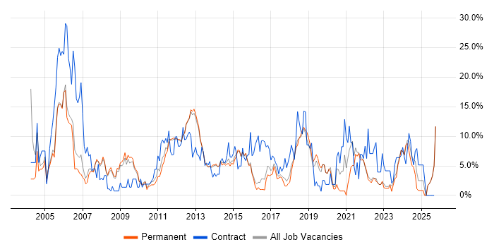 Project Manager job vacancy trend in Bedford Project Manager job vacancy trend in Bedford