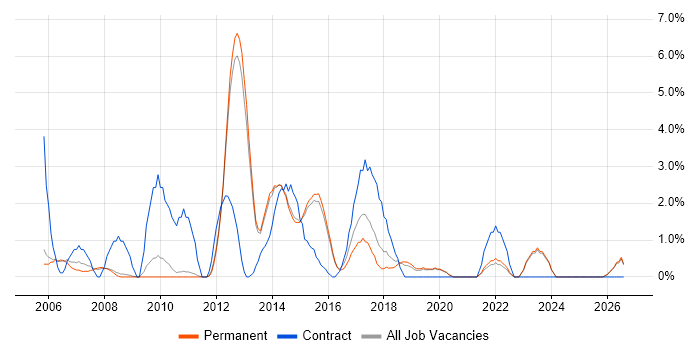 Project Planning job vacancy trend in Bedford