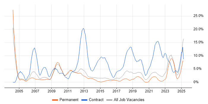 Job vacancy trend for Public Sector in Bedford Job vacancy trend for Public Sector in Bedford