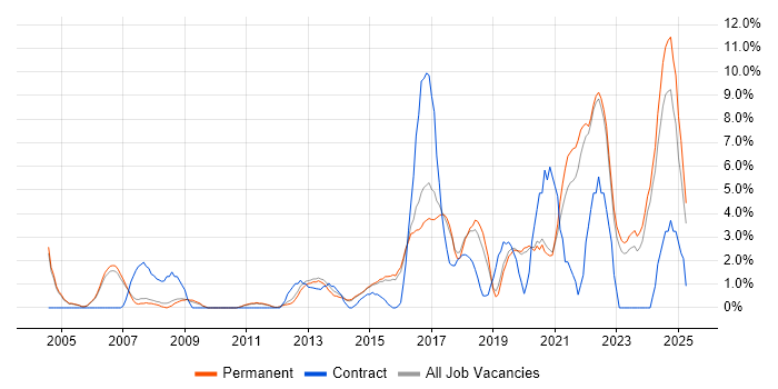 Job vacancy trend for Python in Bedford Job vacancy trend for Python in Bedford