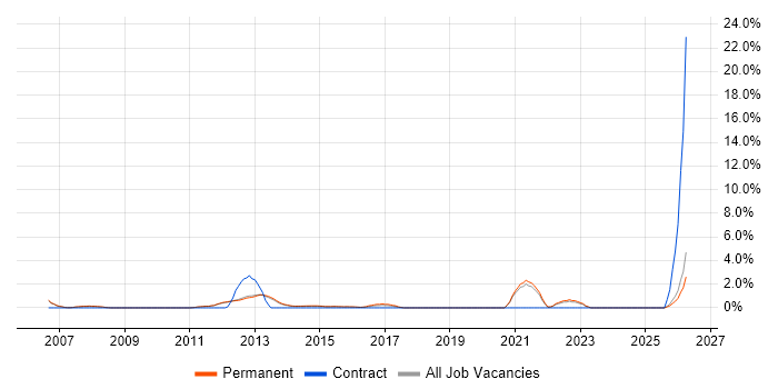 QA Engineer job vacancy trend in Bedford