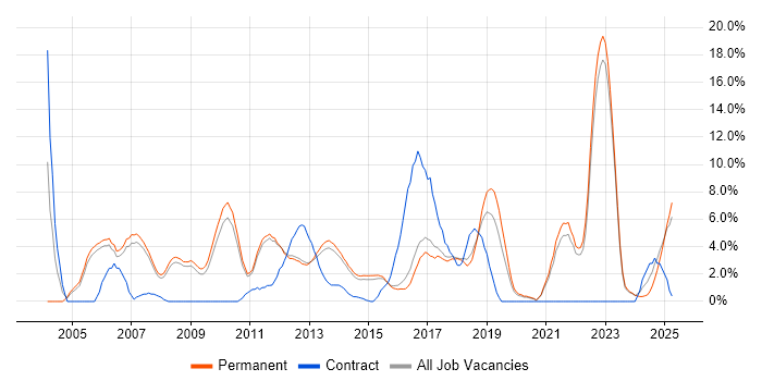 Job vacancy trend for QA in Bedford Job vacancy trend for QA in Bedford