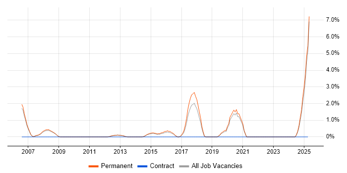 Job vacancy trend for QMS in Bedford Job vacancy trend for QMS in Bedford