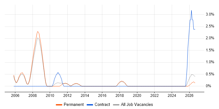 Quality Engineer job vacancy trend in Bedford