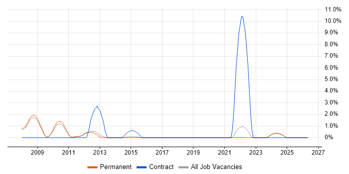Rational DOORS job vacancy trend in Bedford