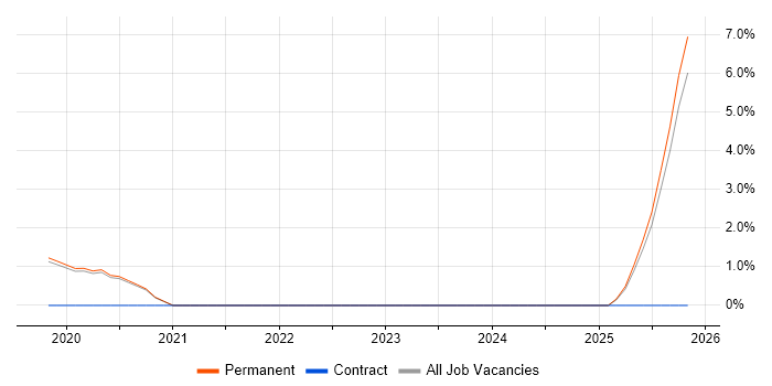 React Developer job vacancy trend in Bedford