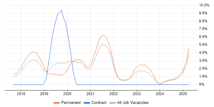Job vacancy trend for React in Bedford Job vacancy trend for React in Bedford