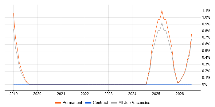 Redux job vacancy trend in Bedford