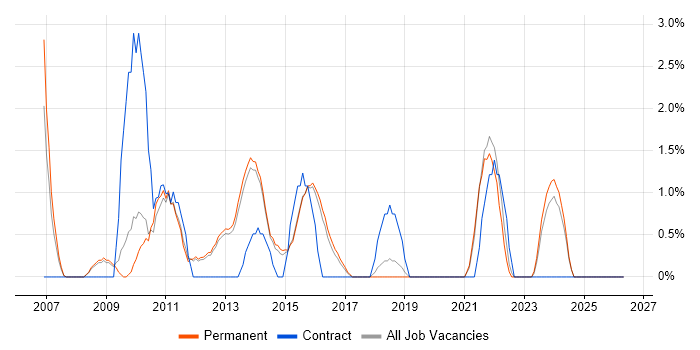 Regression Testing job vacancy trend in Bedford