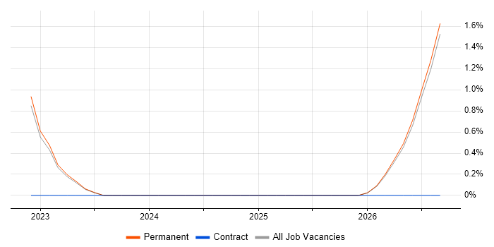 Renewable Energy job vacancy trend in Bedford
