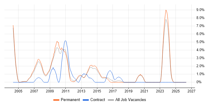 Replication job vacancy trend in Bedford
