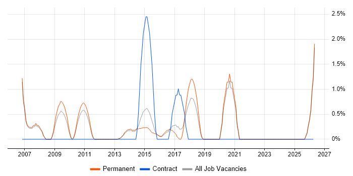 Report Analyst job vacancy trend in Bedford