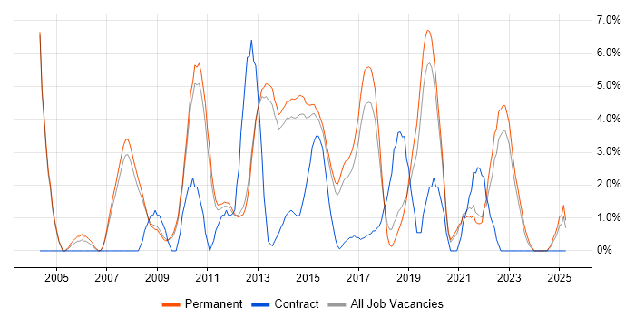 Job vacancy trend for Requirements Gathering in Bedford