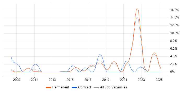 Job vacancy trend for REST in Bedford
