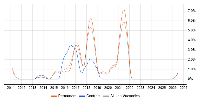 RESTful job vacancy trend in Bedford