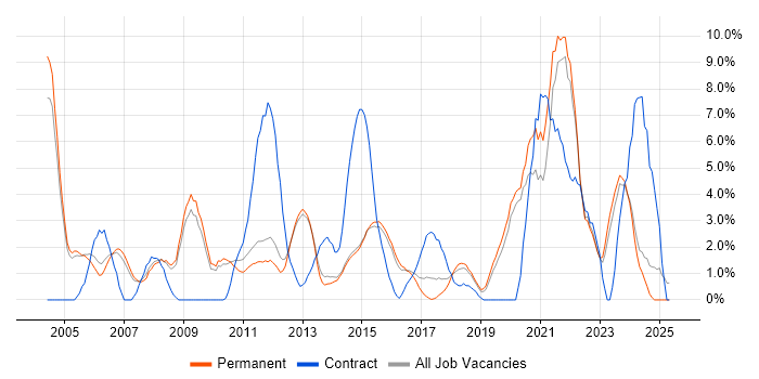Job vacancy trend for Retail in Bedford Job vacancy trend for Retail in Bedford