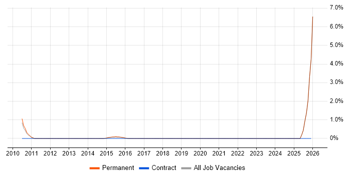 Reverse Engineering job vacancy trend in Bedford