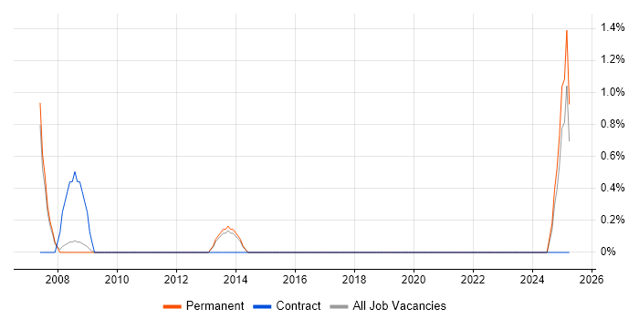 Job vacancy trend for RF Engineer in Bedford